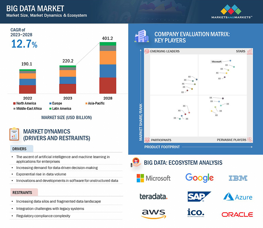 Big Data Market