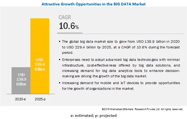 Big Data Market