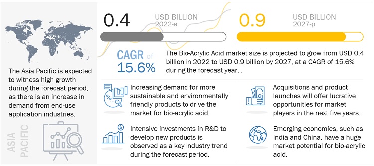 Bio-Acrylic  Acid Market