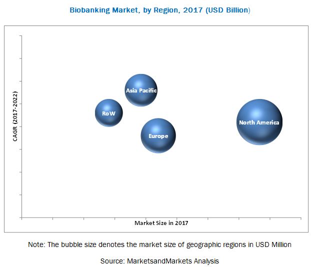 Biobanking Market, By Region, 2017 (USD Billion)
