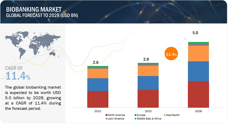 Biobanking Market