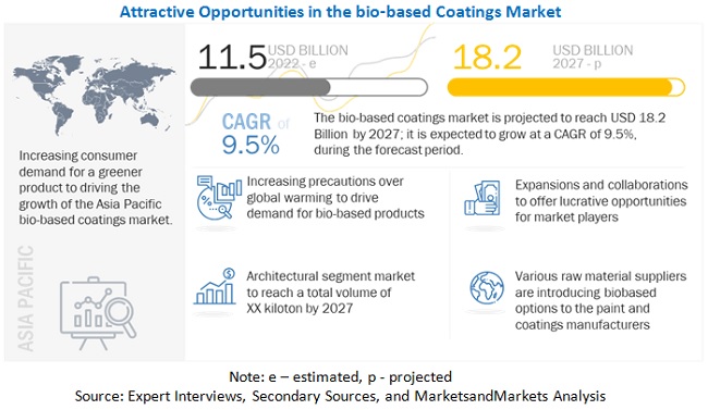 Bio-based Coatings Market