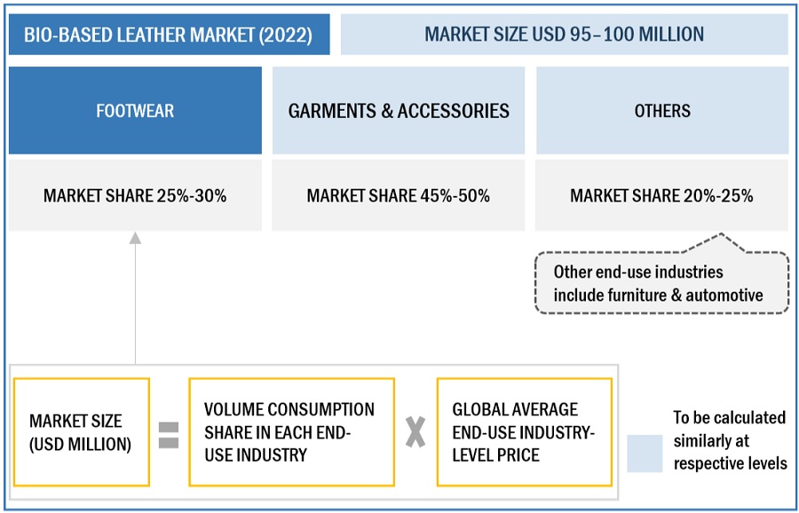 Bio-based Leather Market Size, and Share 