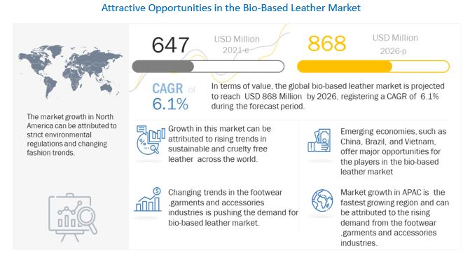 Bio-based Leather Market 