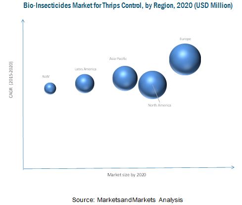 Bio-Insecticides Market for Thrips Control
