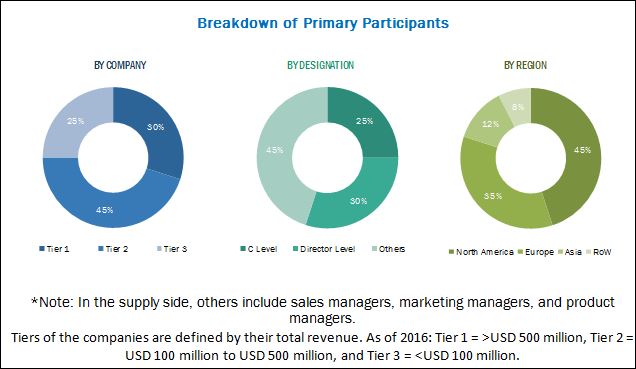 Bioabsorbable Stents Market - Breakdown of Primary Participants
