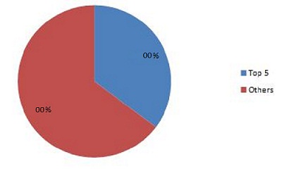 Bioactive Ingredients Market