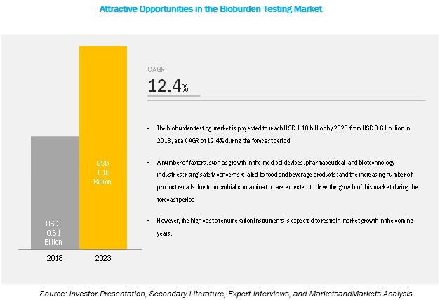 Bioburden Testing Market - Growth in the Medical Devices, Pharmaceutical and Biotechnology Sector