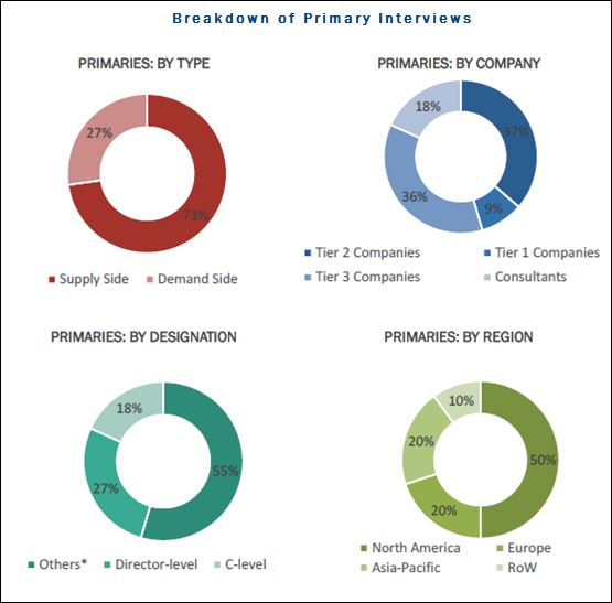 Biochips Market-Breakdown of Primary Interviews