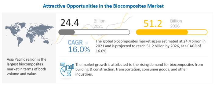 Biocomposites Market