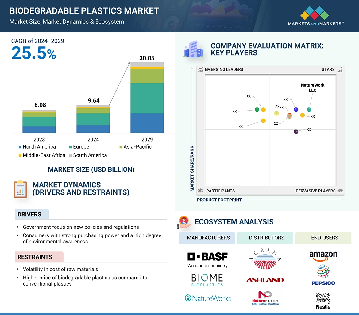 Biodegradable Plastics Market Size, Industry Share Growth Forecast ...