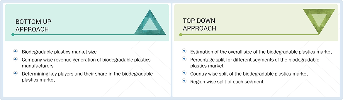 Biodegradable Plastics Market Top Down and Bottom Up Approach