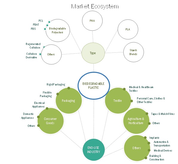 Biodegradable Plastics Market Global Forecast to 2026 | MarketsandMarkets