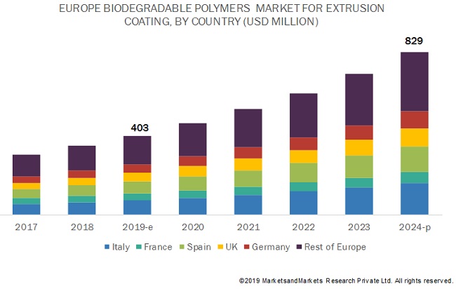 Biodegradable Polymers Market