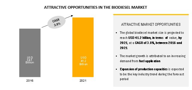 Biodiesel Market Global Forecast to 2021 | MarketsandMarkets