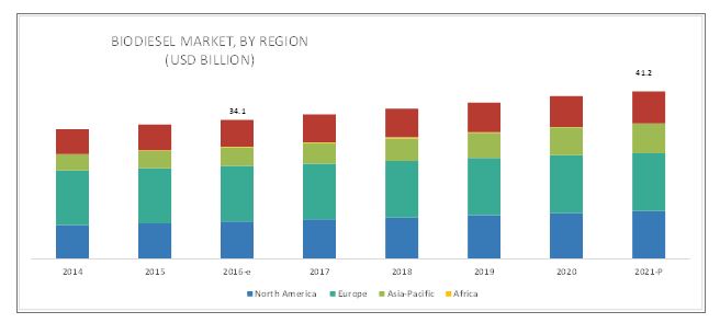 Biodiesel Market