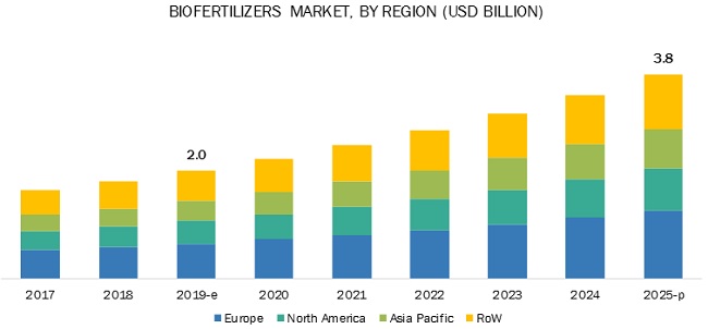 Biofertilizers Market