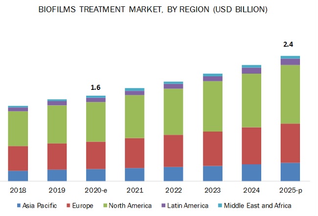 Biofilms Treatment Market