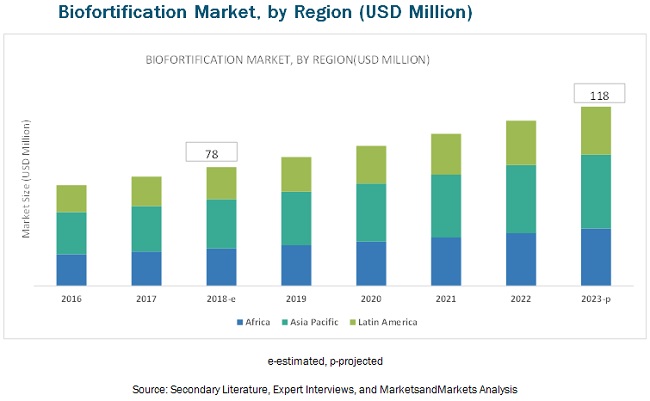 Biofortification Market