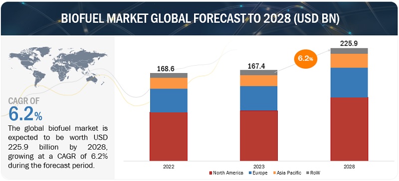 Biofuel Market