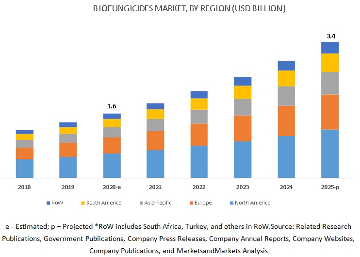 Biofungicides Market by Region