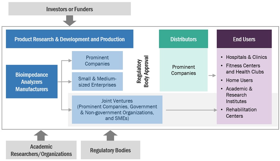 Bioimpedance Analyzers Market Ecosystem