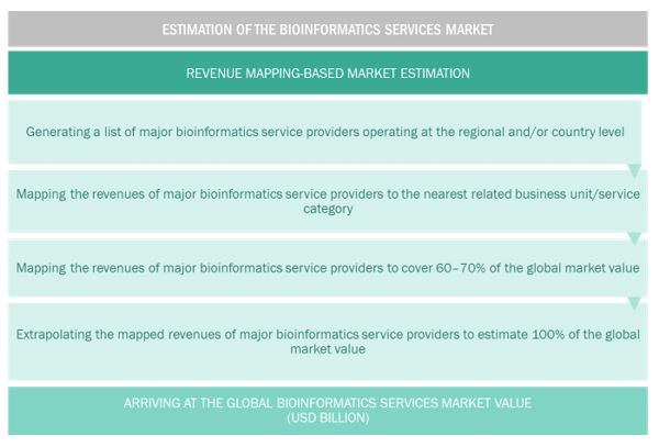 Bioinformatics Services Market Size, and Share 