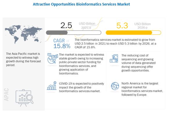 Bioinformatics Services Market 
