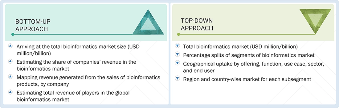 Bioinformatics Market Top Down and Bottom Up Approach