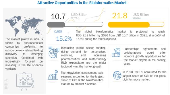 Bioinformatics Market