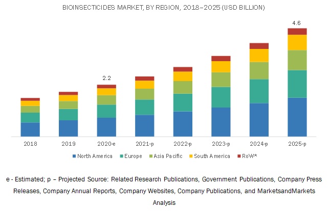 Bioinsecticides Market by Region