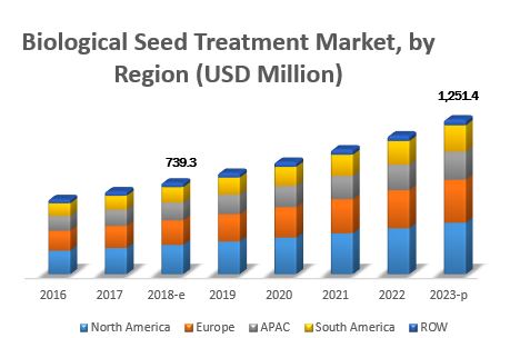 Biological Seed Treatment Market