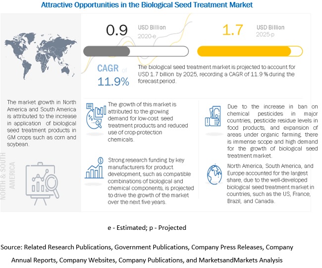 Biological Seed Treatment Market