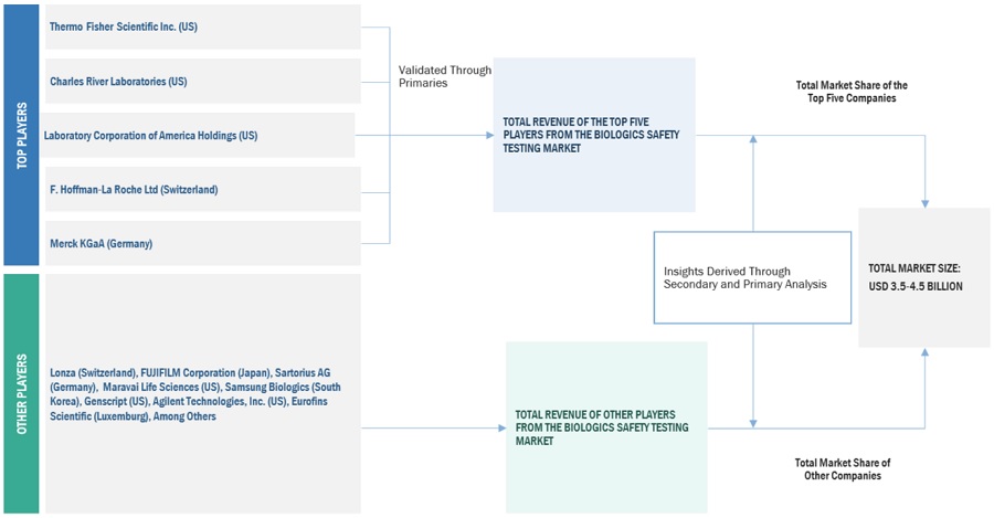 Biologics Safety Testing Market Size, and Share 