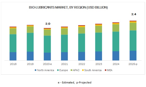 Biolubricants Market