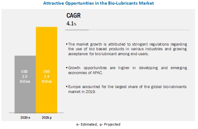 Biolubricants Market