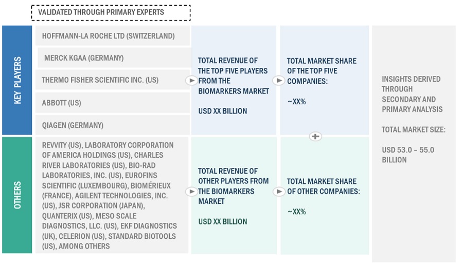 Biomarkers  Market Size, and Share 