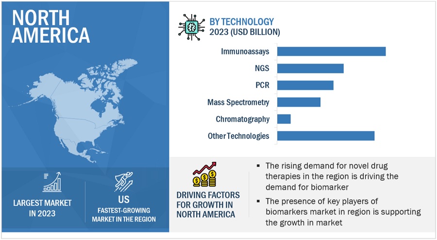 Biomarkers  Market by Region