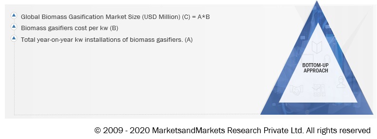 Biomass Gasification Market Size, and Share