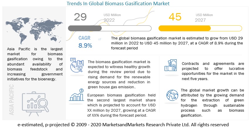 Biomass Gasification Market