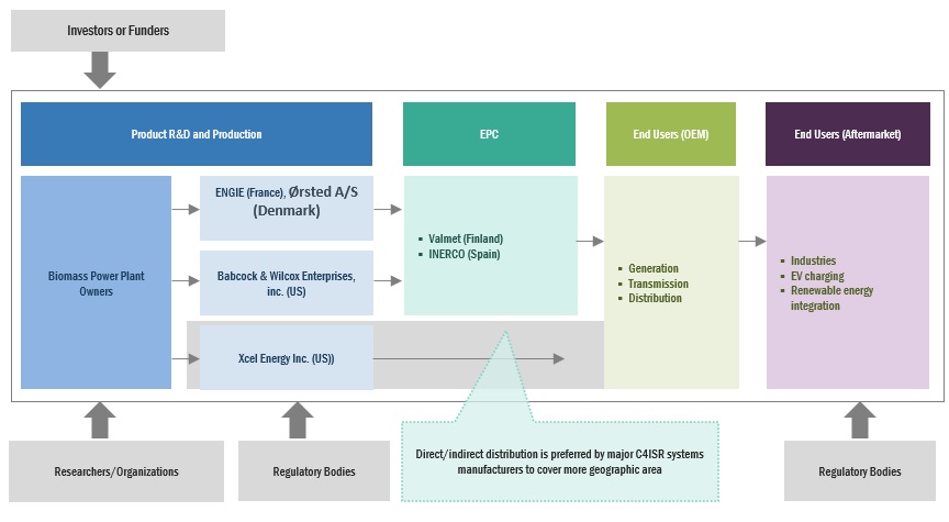 Biomass Power Generation Market  Size, and Share