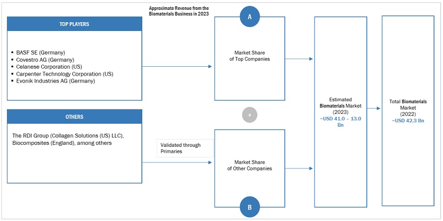 Biomaterials  Market Size, and Share 