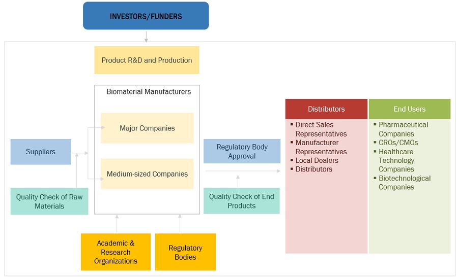 Biomaterials  Market Ecosystem