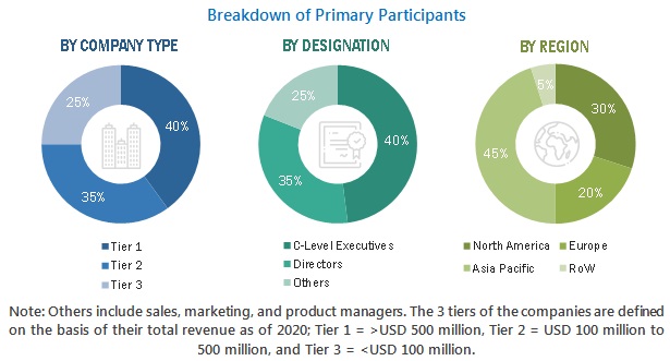 Biometric System Market Size, and Share 