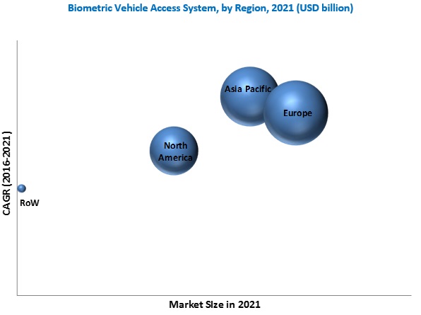 Biometric Vehicle Access System Market