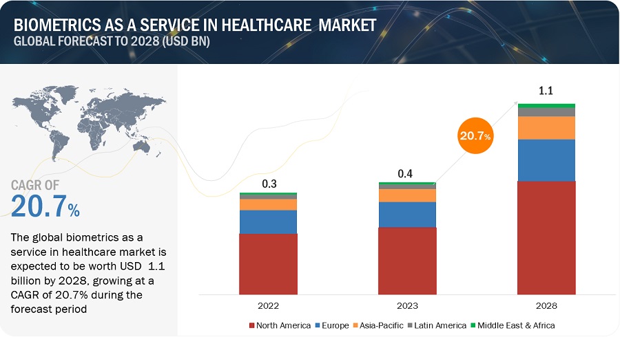 Biometrics as a Service in Healthcare Market
