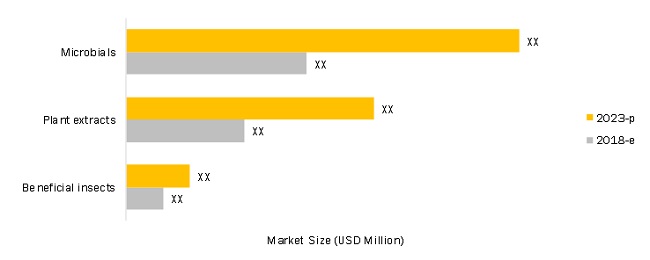 Biopesticides Market