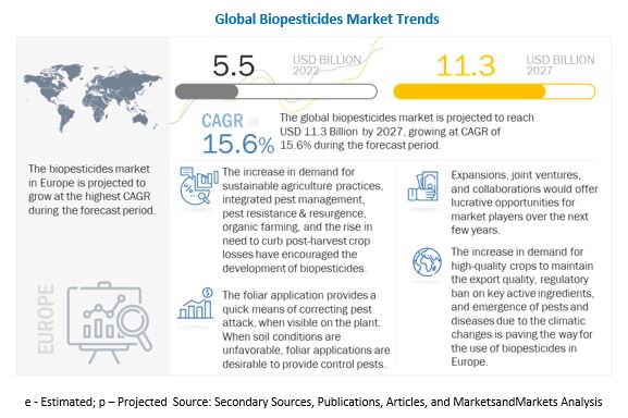 Biopesticides Market