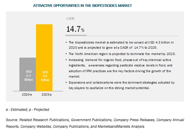  Biopesticides Market