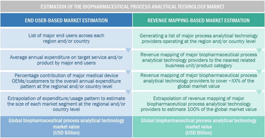 Biopharmaceutical Process Analytical  Technology Market Size, and Share 